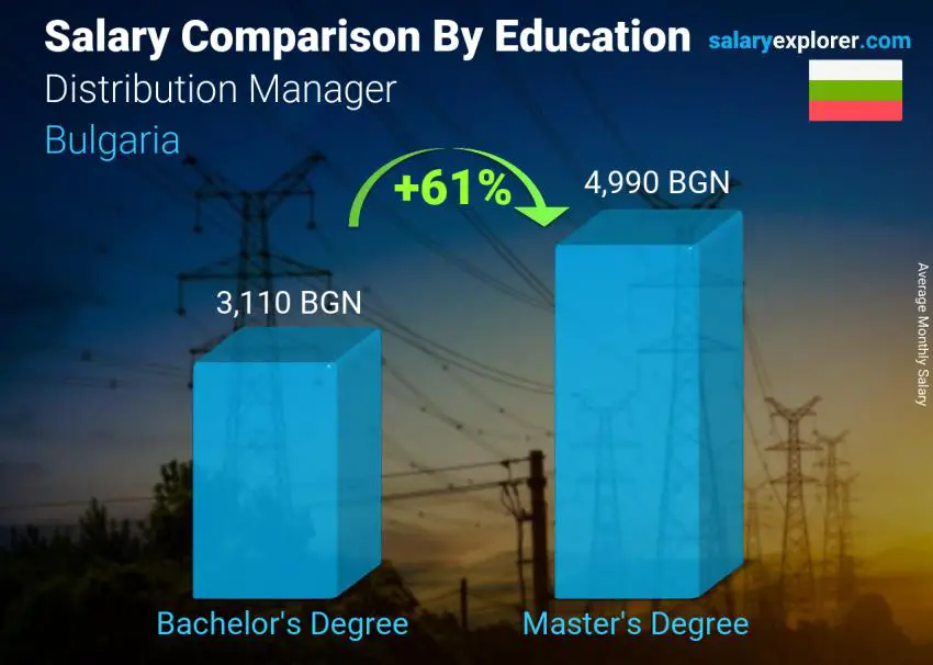 Salary comparison by education level monthly Bulgaria Distribution Manager