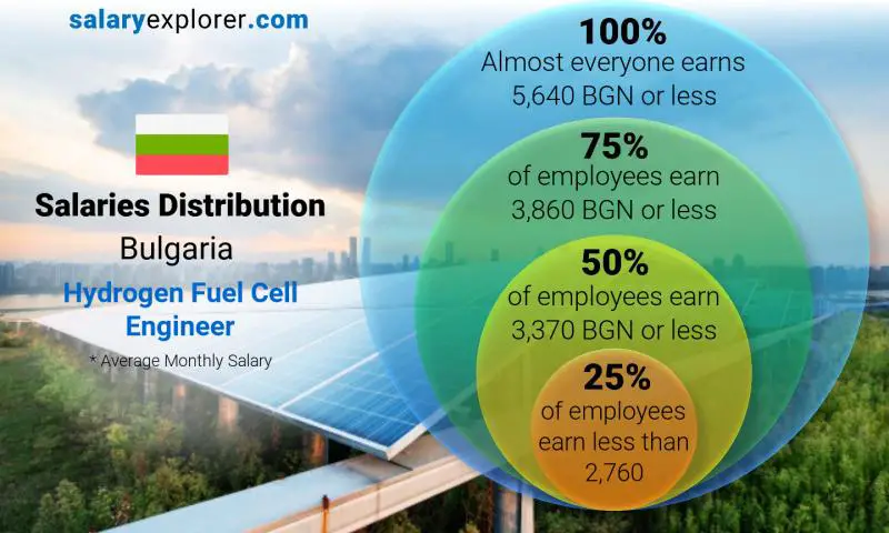 Median and salary distribution Bulgaria Hydrogen Fuel Cell Engineer monthly