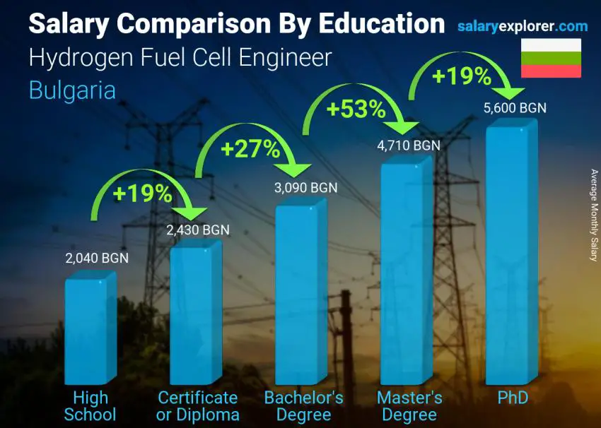 Salary comparison by education level monthly Bulgaria Hydrogen Fuel Cell Engineer