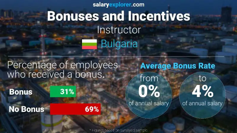 Annual Salary Bonus Rate Bulgaria Instructor