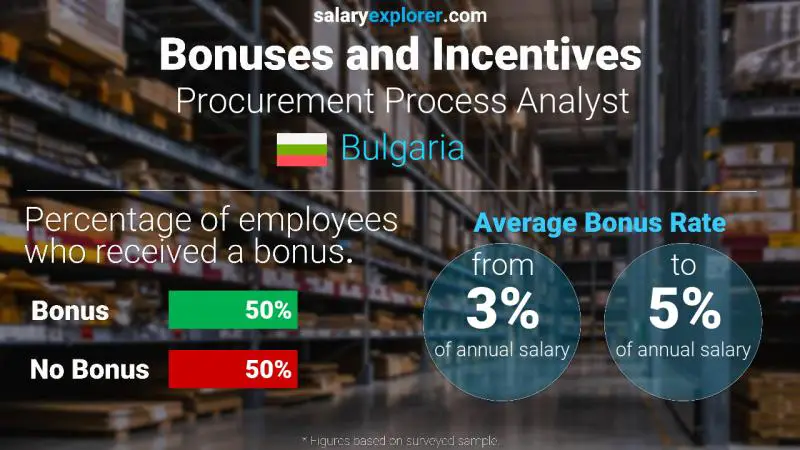 Annual Salary Bonus Rate Bulgaria Procurement Process Analyst