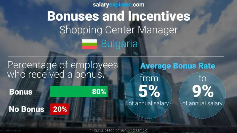 Annual Salary Bonus Rate Bulgaria Shopping Center Manager