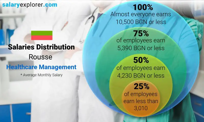 Median and salary distribution Rousse Healthcare Management monthly