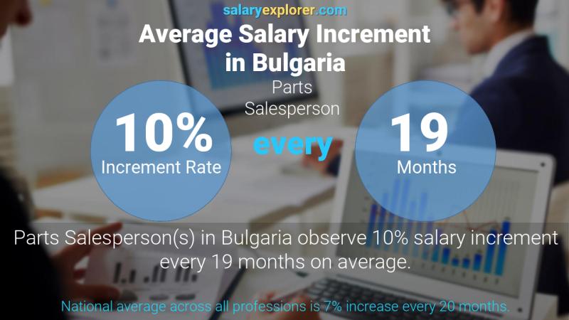 Annual Salary Increment Rate Bulgaria Parts Salesperson