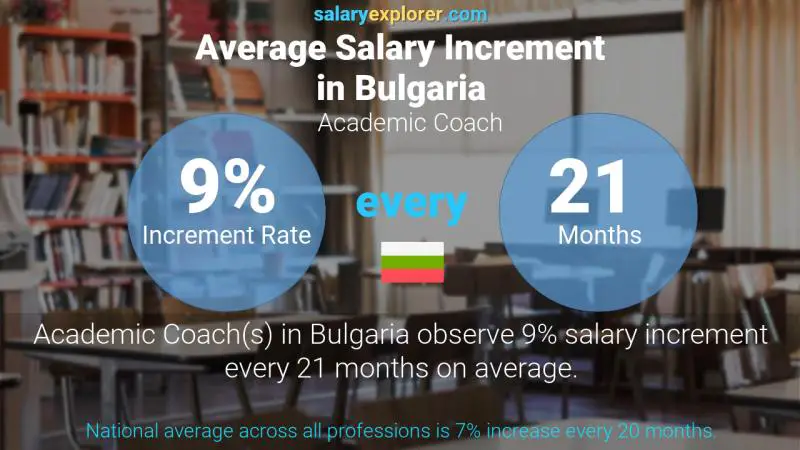 Annual Salary Increment Rate Bulgaria Academic Coach