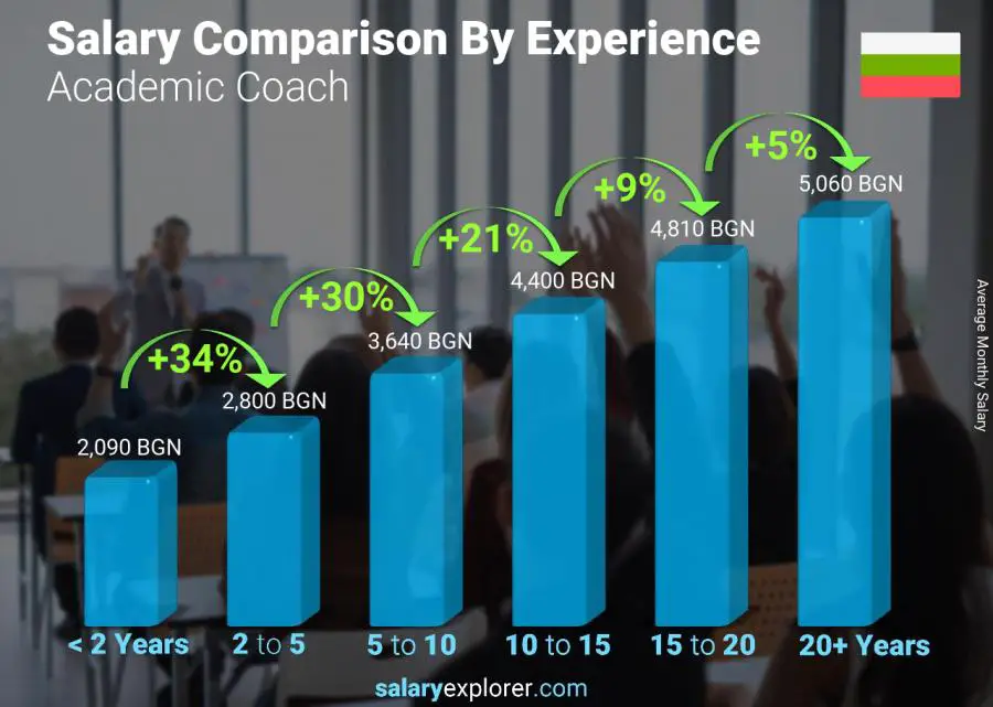 Salary comparison by years of experience monthly Bulgaria Academic Coach