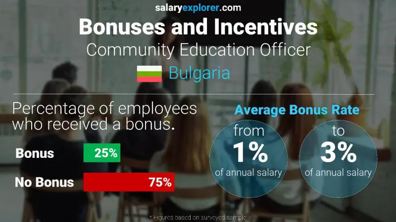 Annual Salary Bonus Rate Bulgaria Community Education Officer