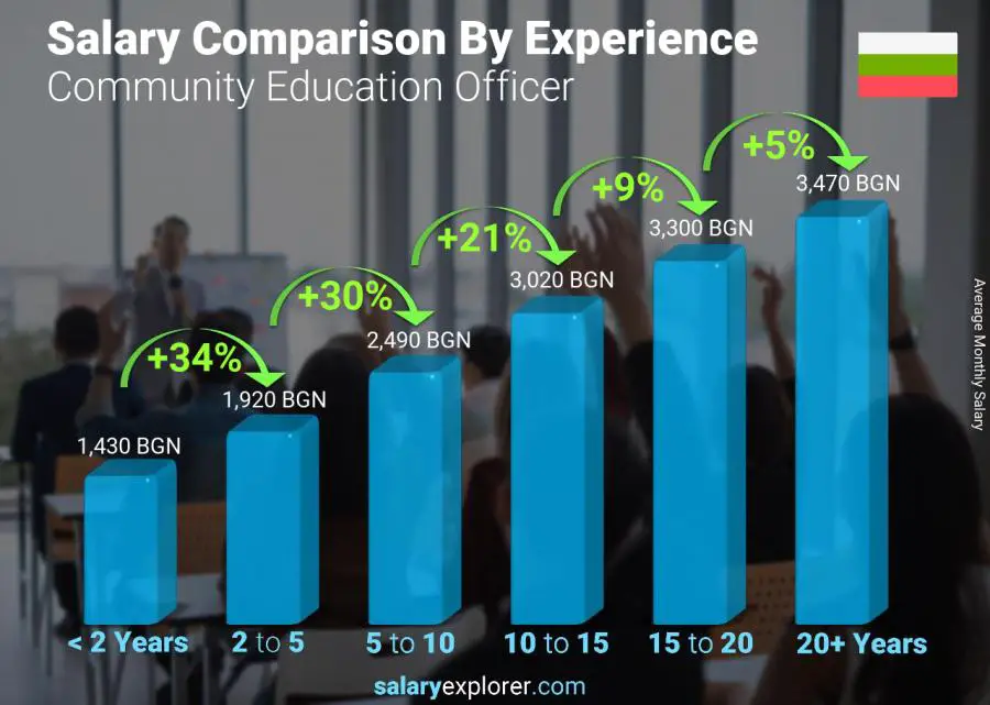 Salary comparison by years of experience monthly Bulgaria Community Education Officer