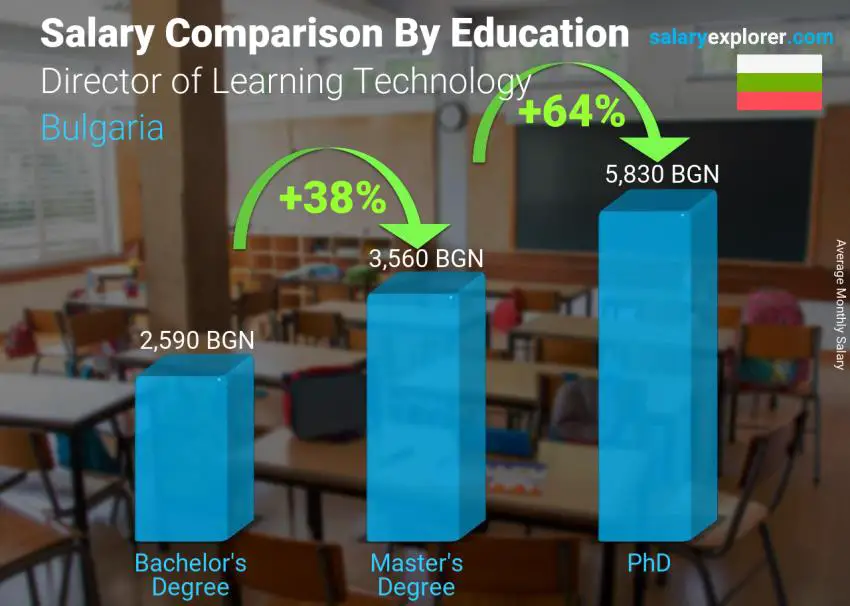 Salary comparison by education level monthly Bulgaria Director of Learning Technology