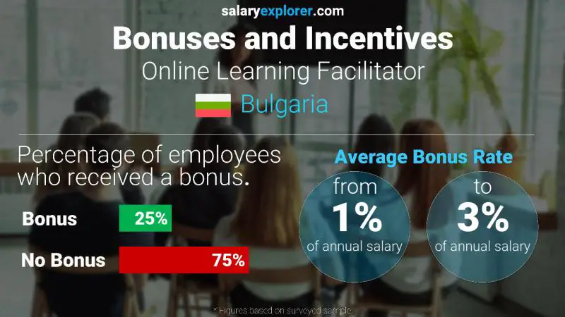 Annual Salary Bonus Rate Bulgaria Online Learning Facilitator