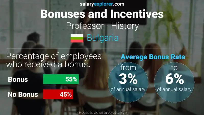 Annual Salary Bonus Rate Bulgaria Professor - History