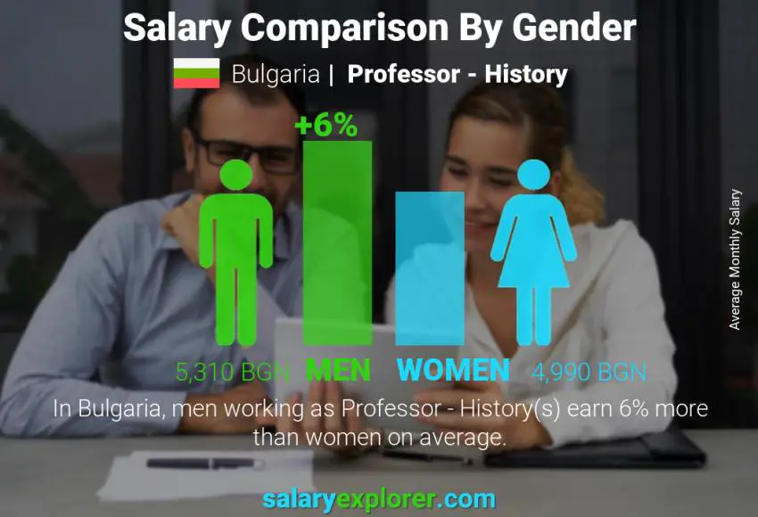 Salary comparison by gender Bulgaria Professor - History monthly