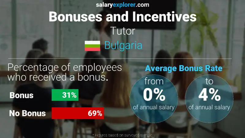 Annual Salary Bonus Rate Bulgaria Tutor