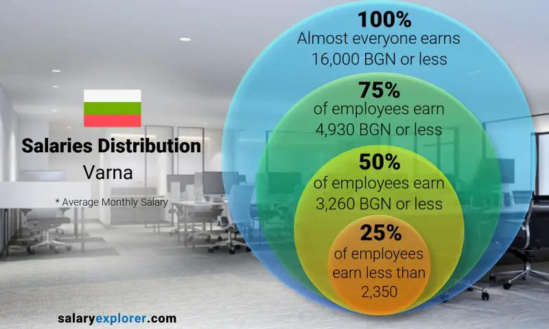 Median and salary distribution Varna monthly