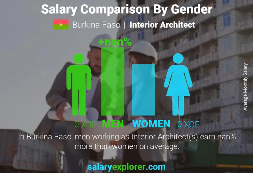 Salary comparison by gender Burkina Faso Interior Architect monthly