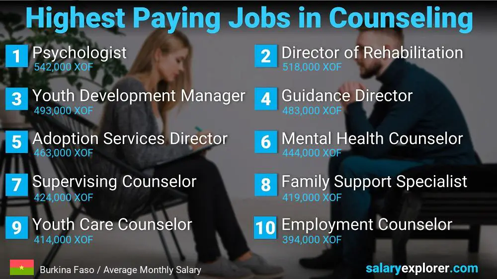Highest Paid Professions in Counseling - Burkina Faso