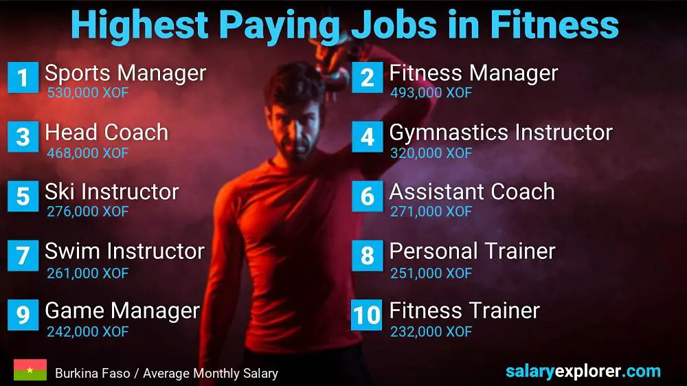 Top Salary Jobs in Fitness and Sports - Burkina Faso