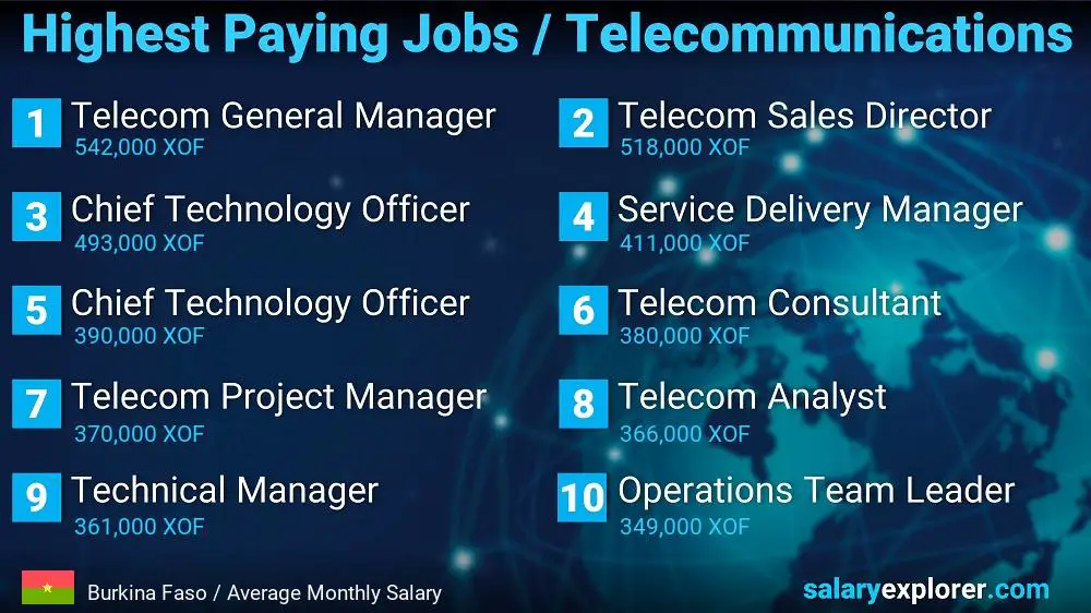 Highest Paying Jobs in Telecommunications - Burkina Faso