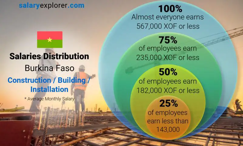 Median and salary distribution Burkina Faso Construction / Building / Installation monthly