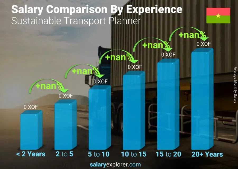 Salary comparison by years of experience monthly Burkina Faso Sustainable Transport Planner