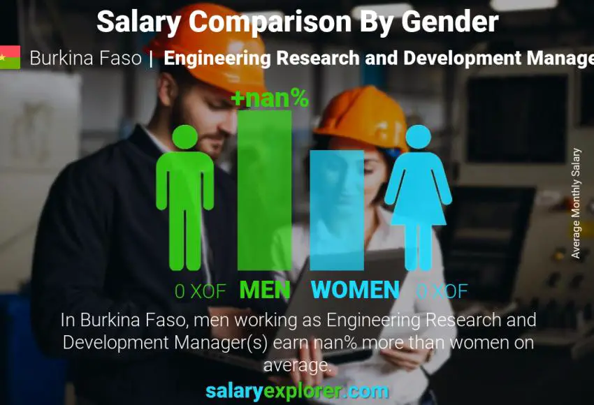 Salary comparison by gender Burkina Faso Engineering Research and Development Manager monthly