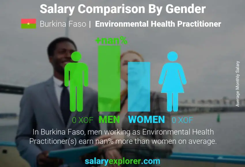 Salary comparison by gender Burkina Faso Environmental Health Practitioner monthly