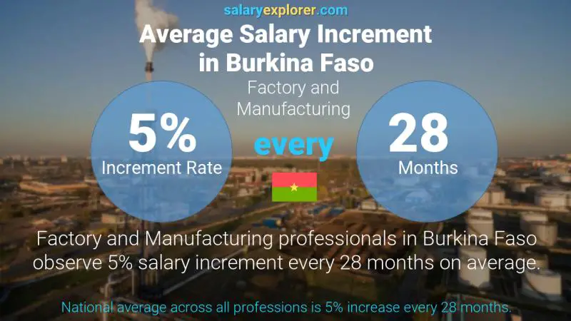 Annual Salary Increment Rate Burkina Faso Factory and Manufacturing