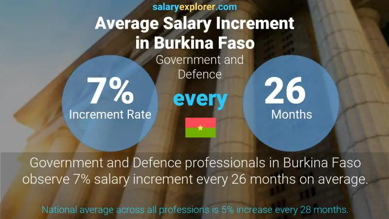 Annual Salary Increment Rate Burkina Faso Government and Defence