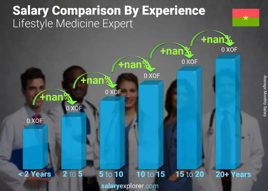 Salary comparison by years of experience monthly Burkina Faso Lifestyle Medicine Expert