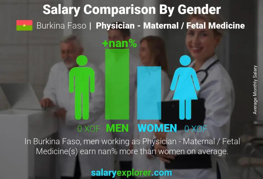 Salary comparison by gender Burkina Faso Physician - Maternal / Fetal Medicine monthly