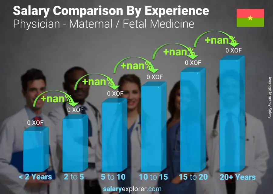 Salary comparison by years of experience monthly Burkina Faso Physician - Maternal / Fetal Medicine