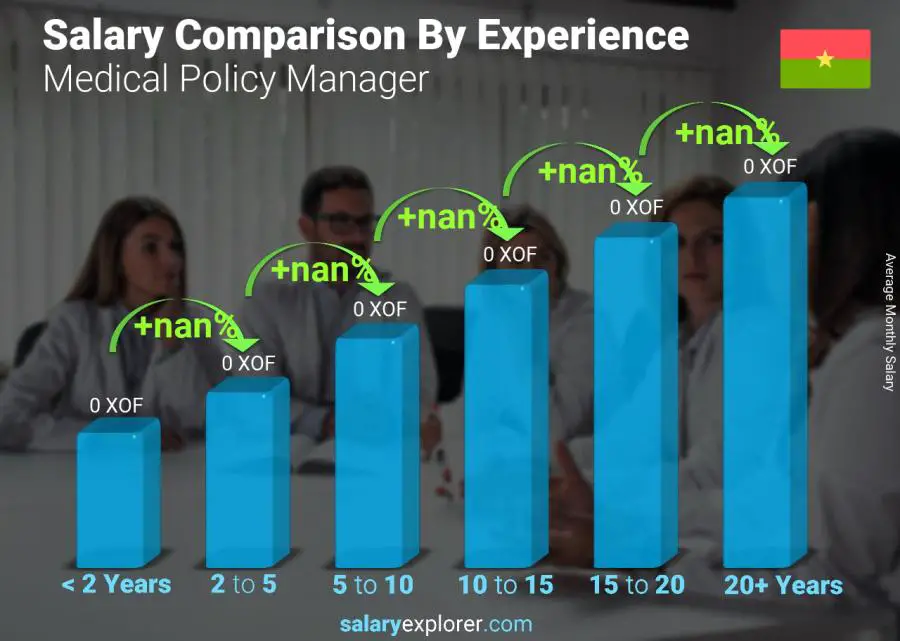 Salary comparison by years of experience monthly Burkina Faso Medical Policy Manager