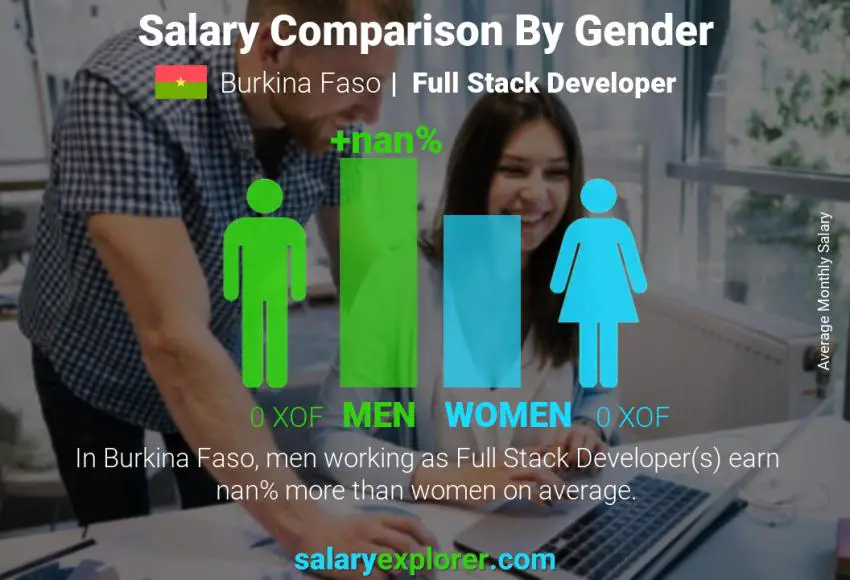 Salary comparison by gender Burkina Faso Full Stack Developer monthly