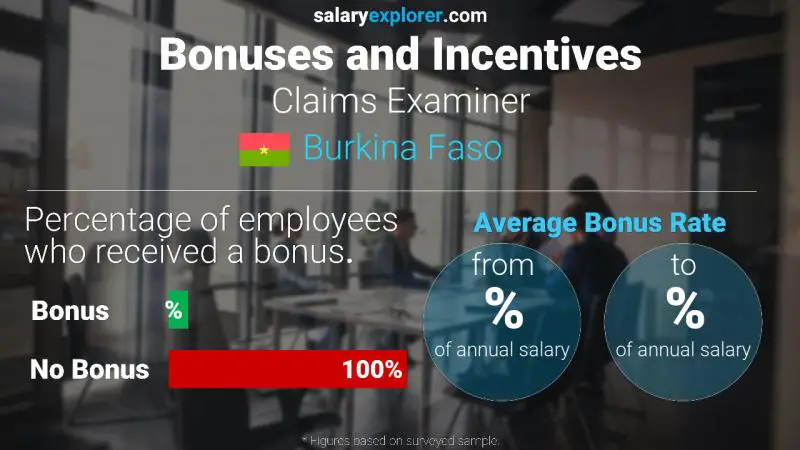 Annual Salary Bonus Rate Burkina Faso Claims Examiner