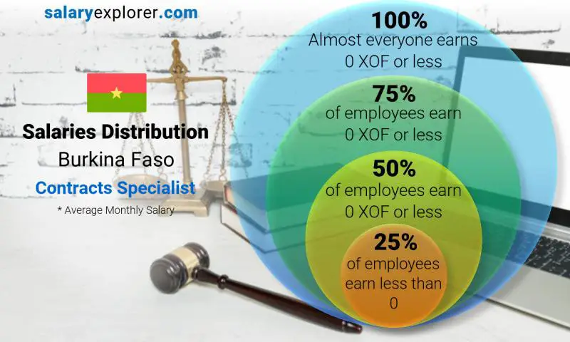 Median and salary distribution Burkina Faso Contracts Specialist monthly