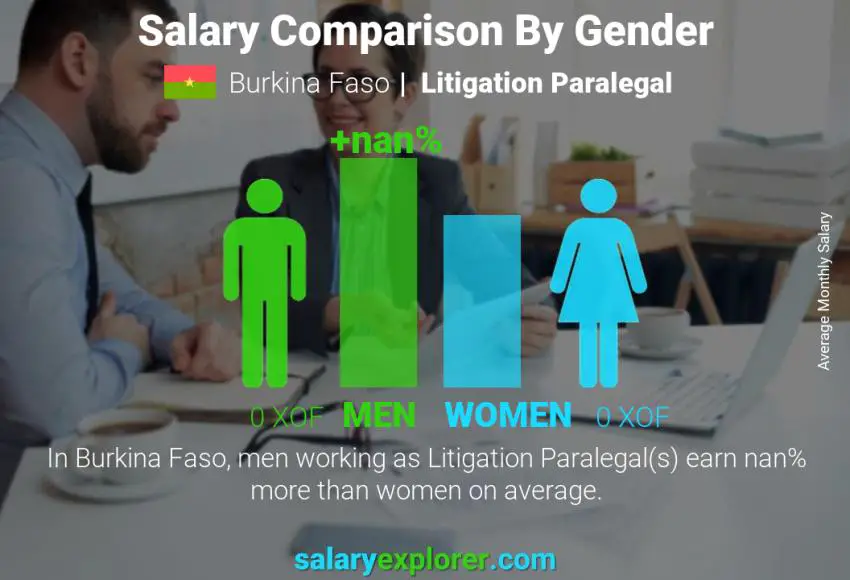 Salary comparison by gender Burkina Faso Litigation Paralegal monthly