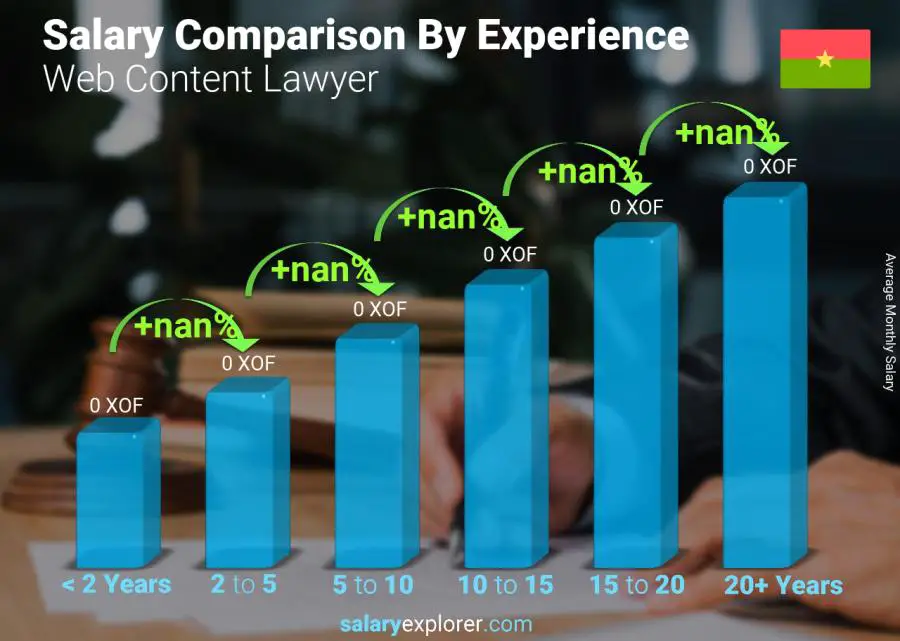 Salary comparison by years of experience monthly Burkina Faso Web Content Lawyer