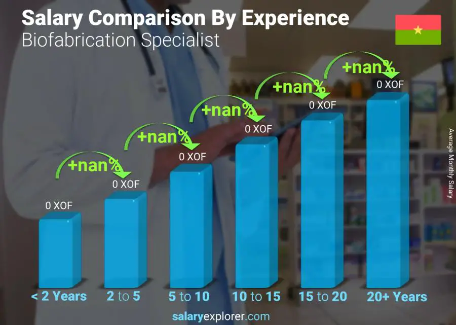 Salary comparison by years of experience monthly Burkina Faso Biofabrication Specialist