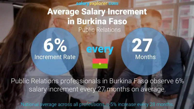 Annual Salary Increment Rate Burkina Faso Public Relations