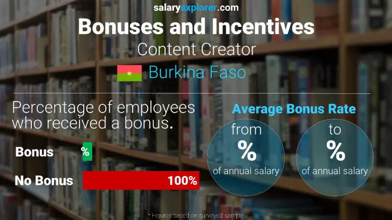 Annual Salary Bonus Rate Burkina Faso Content Creator