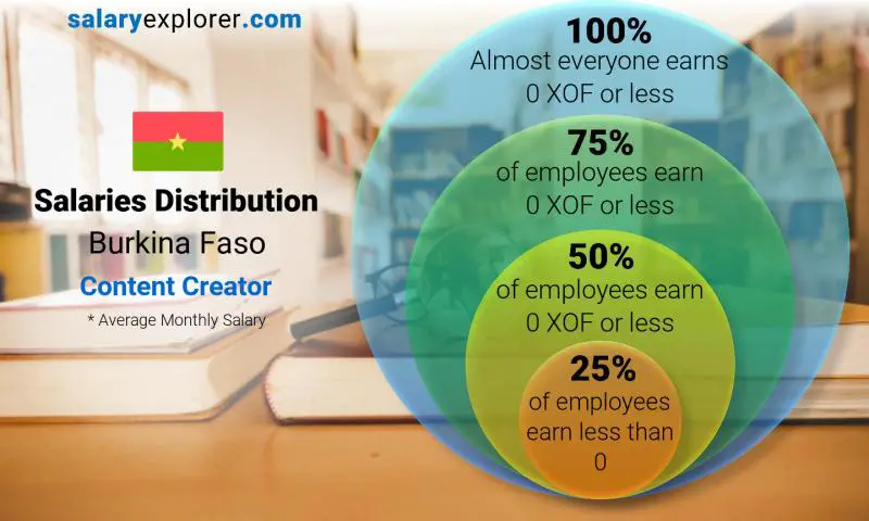 Median and salary distribution Burkina Faso Content Creator monthly