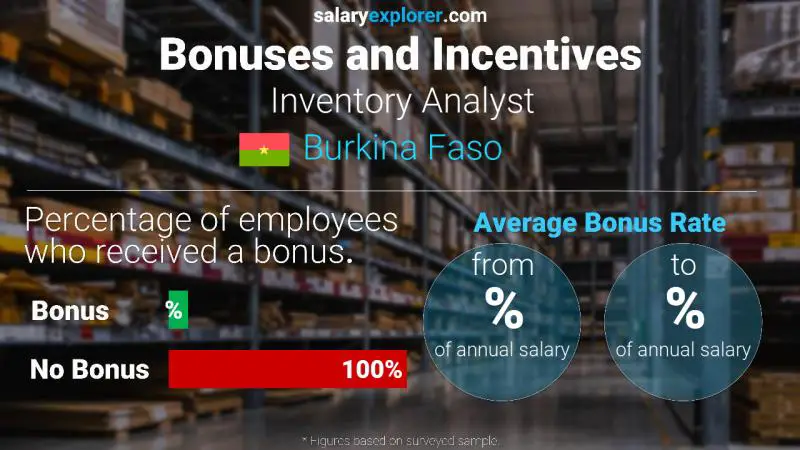 Annual Salary Bonus Rate Burkina Faso Inventory Analyst