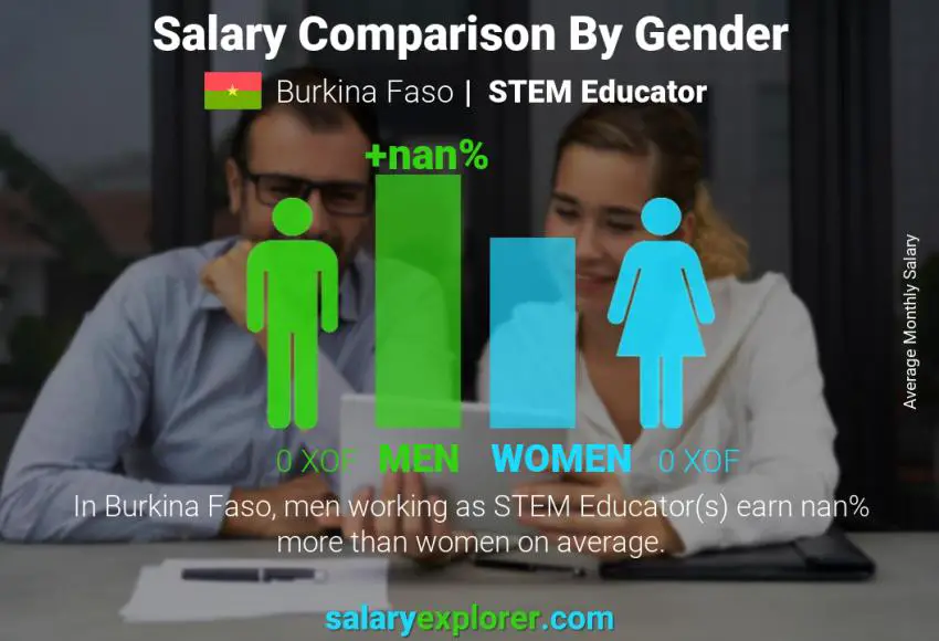 Salary comparison by gender Burkina Faso STEM Educator monthly