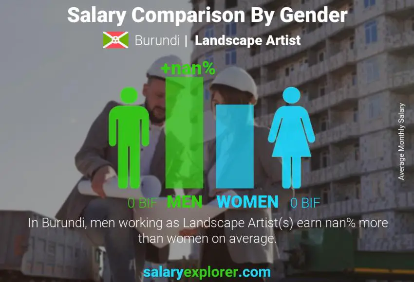 Salary comparison by gender Burundi Landscape Artist monthly