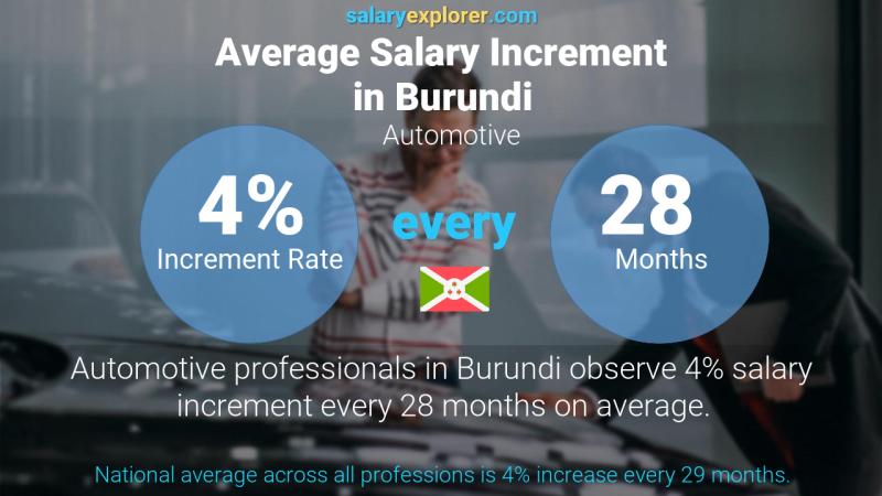 Annual Salary Increment Rate Burundi Automotive