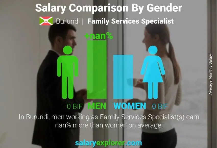 Salary comparison by gender Burundi Family Services Specialist monthly