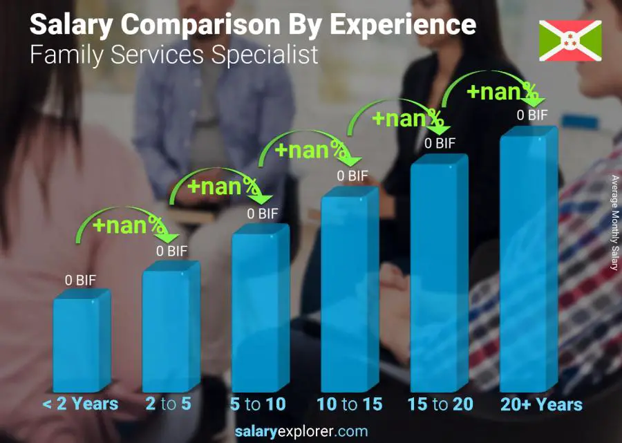 Salary comparison by years of experience monthly Burundi Family Services Specialist