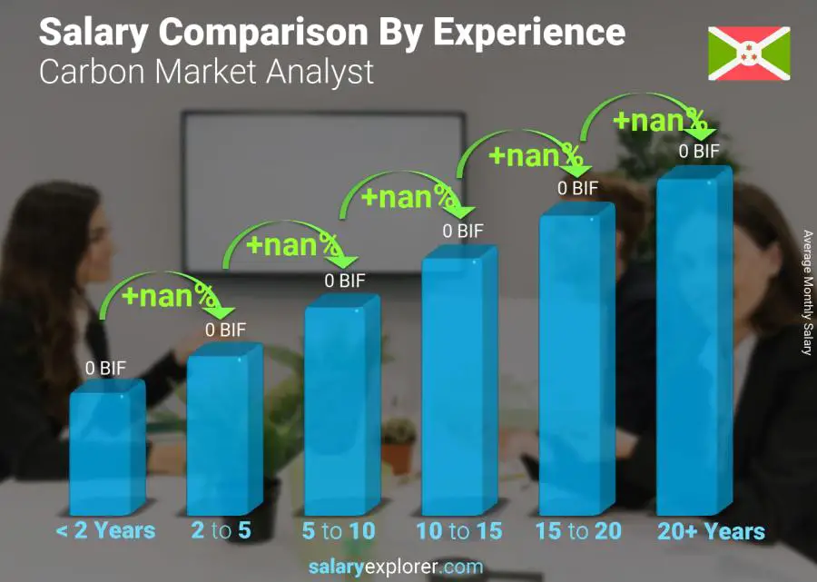 Salary comparison by years of experience monthly Burundi Carbon Market Analyst