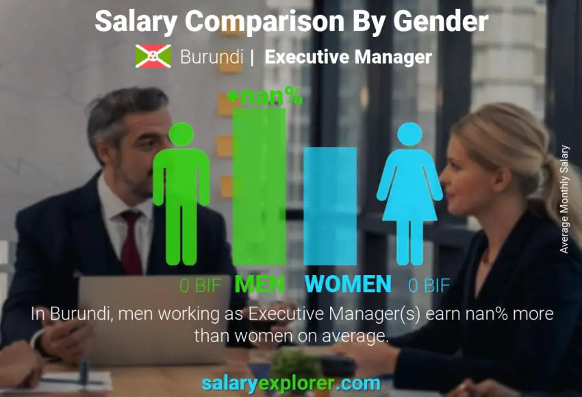 Salary comparison by gender Burundi Executive Manager monthly