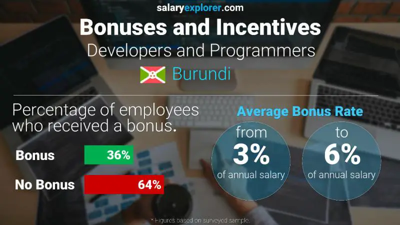 Annual Salary Bonus Rate Burundi Developers and Programmers